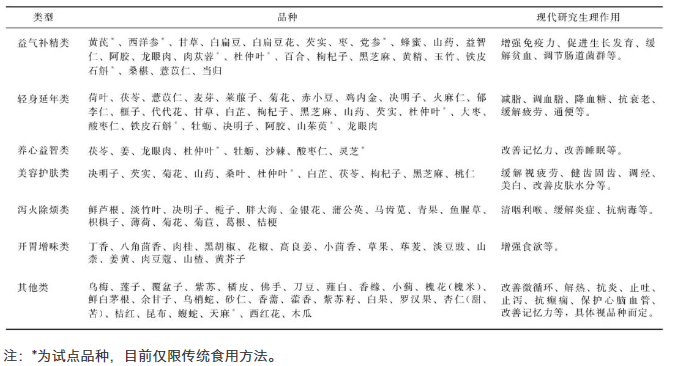 按照傳統(tǒng)既是食品又是中藥材物質(zhì)的品種、類型及其作用